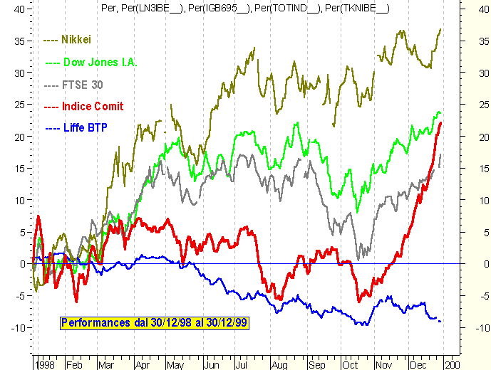 Performances principali borse a confronto. In negativol il BTP Future