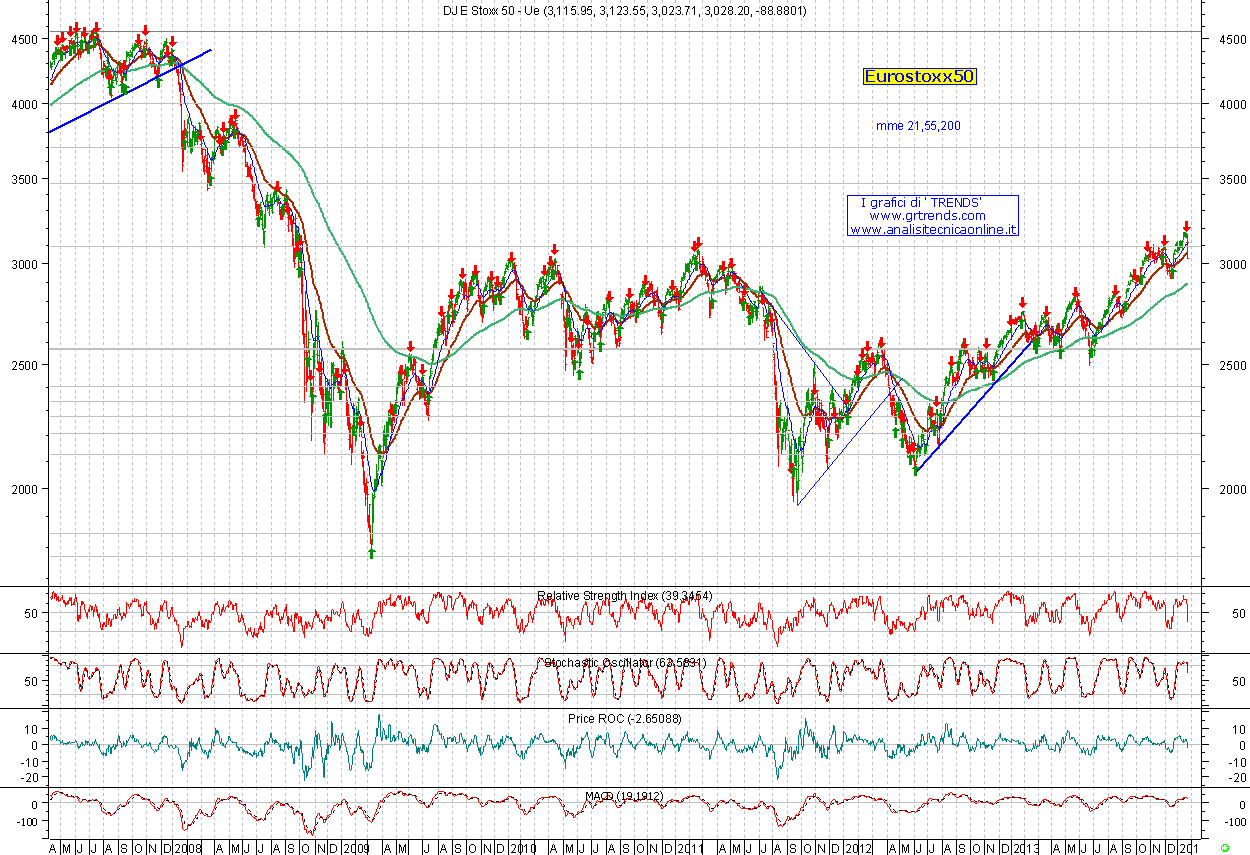 Eurostoxx50