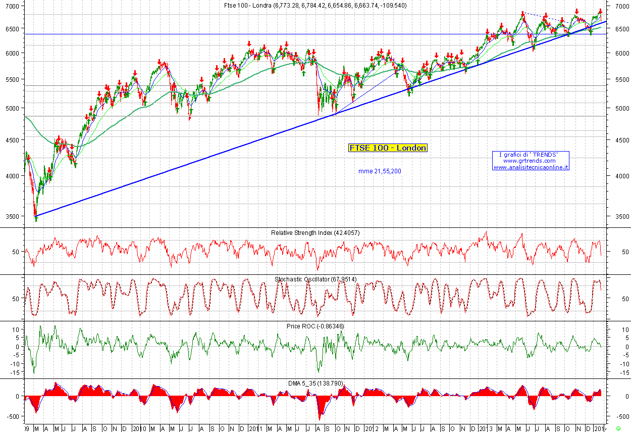 FTSE100