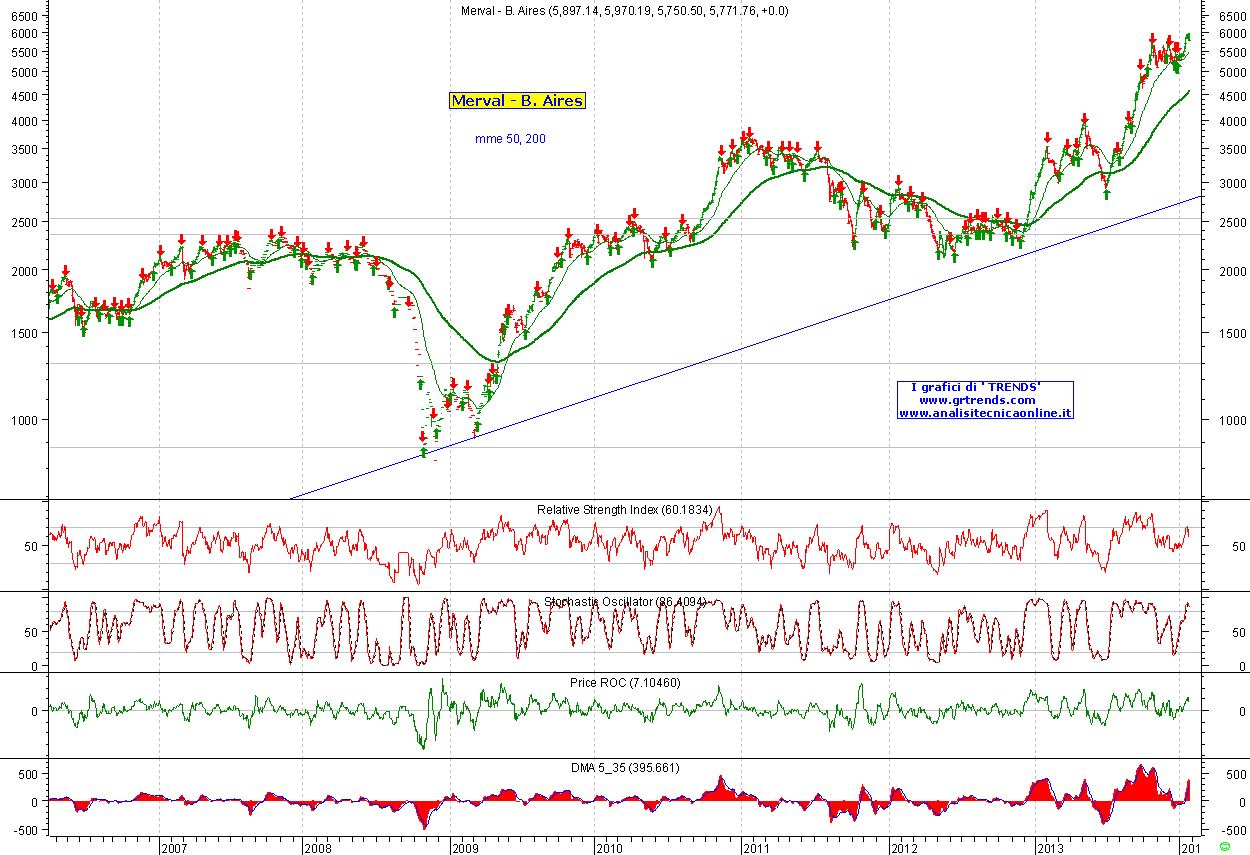 B.Aires-Merval