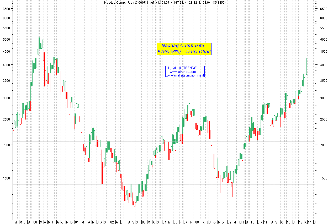 Nasdaq Comp-kagi