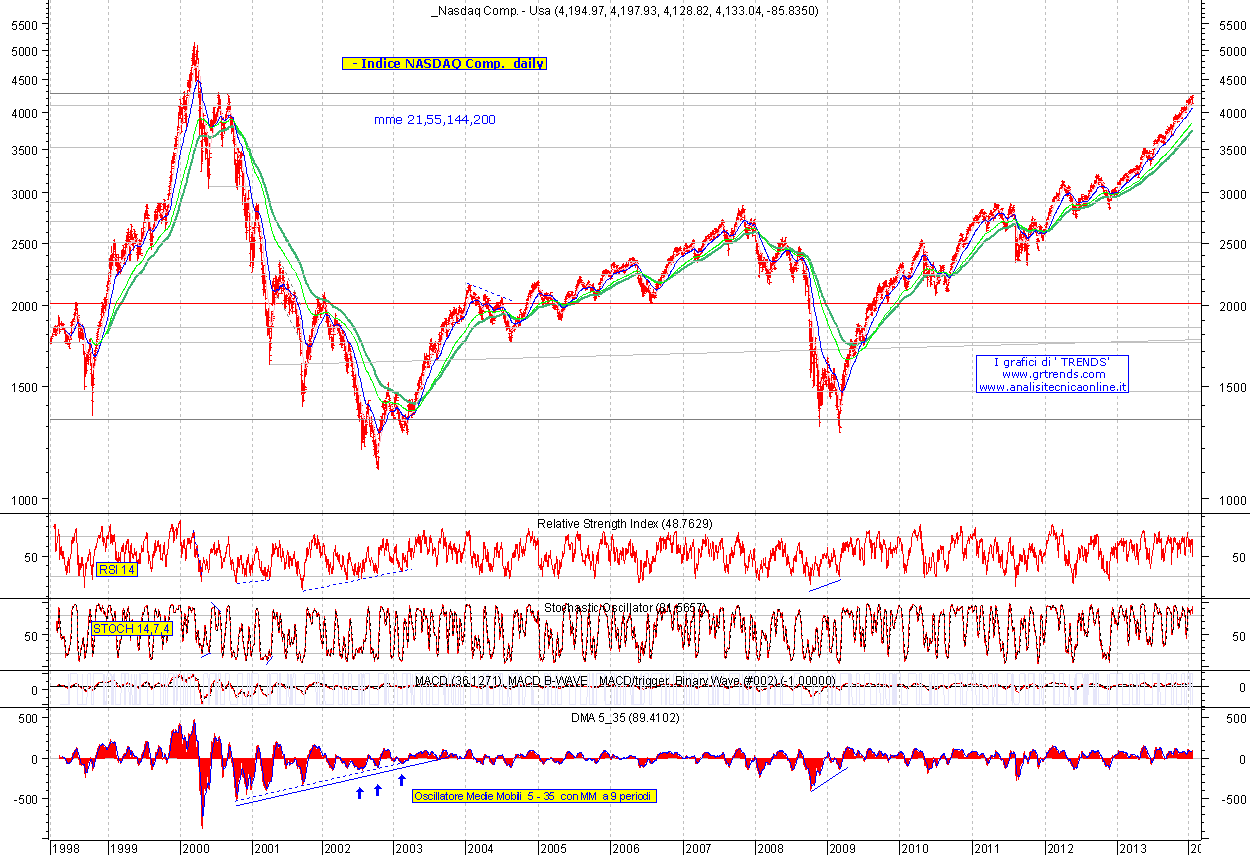 Nasdaq Comp.