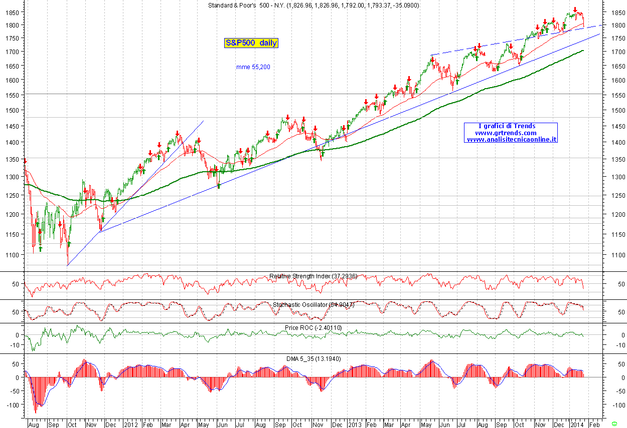 SP500