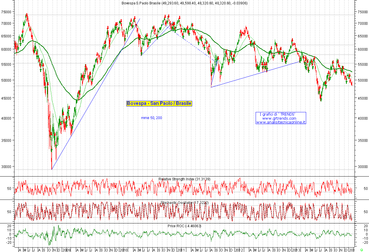 Bovespa-SanPaolo