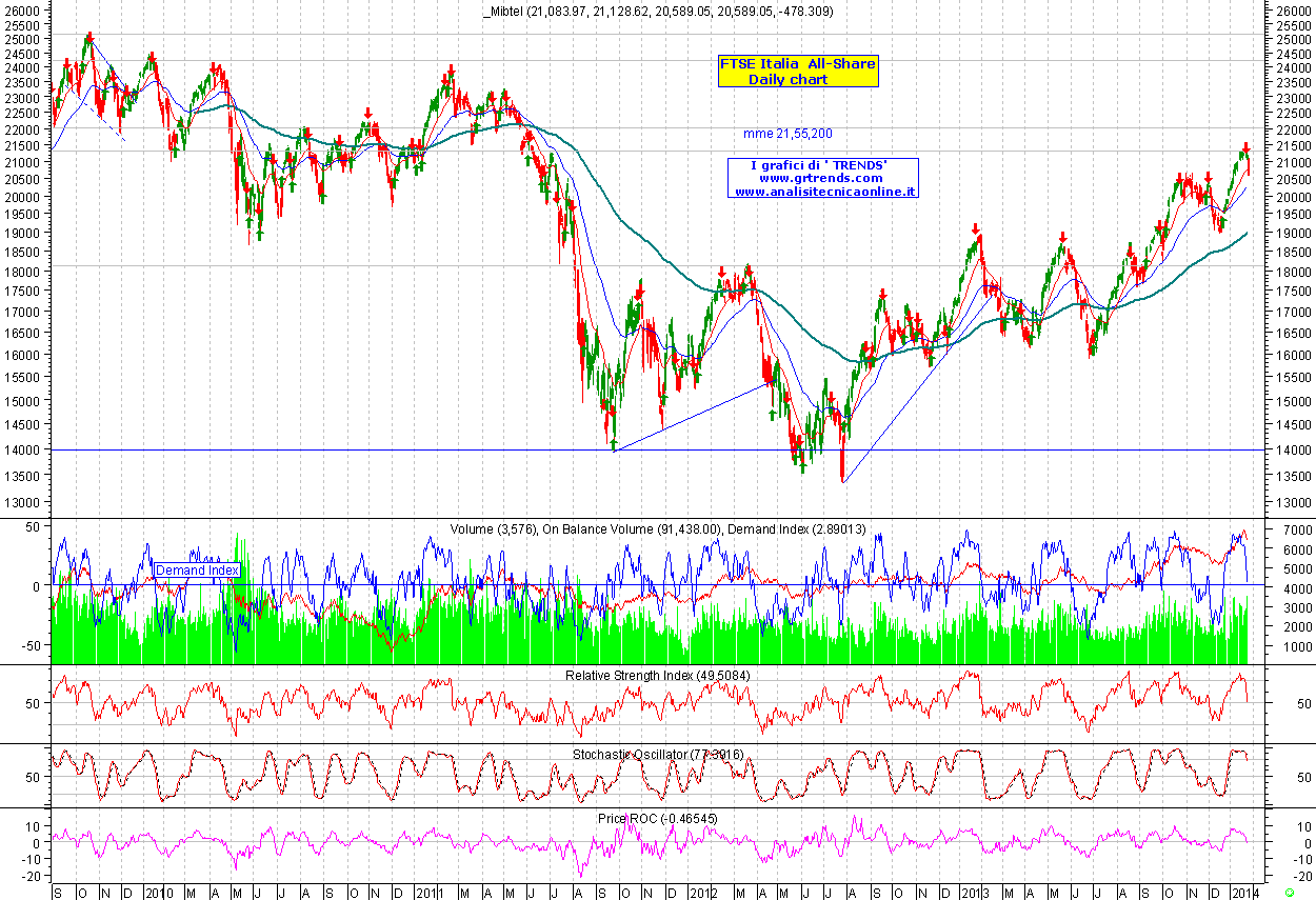 FTSE_IT_All-share