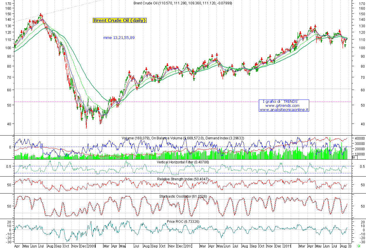 Brent Crude Oil daily