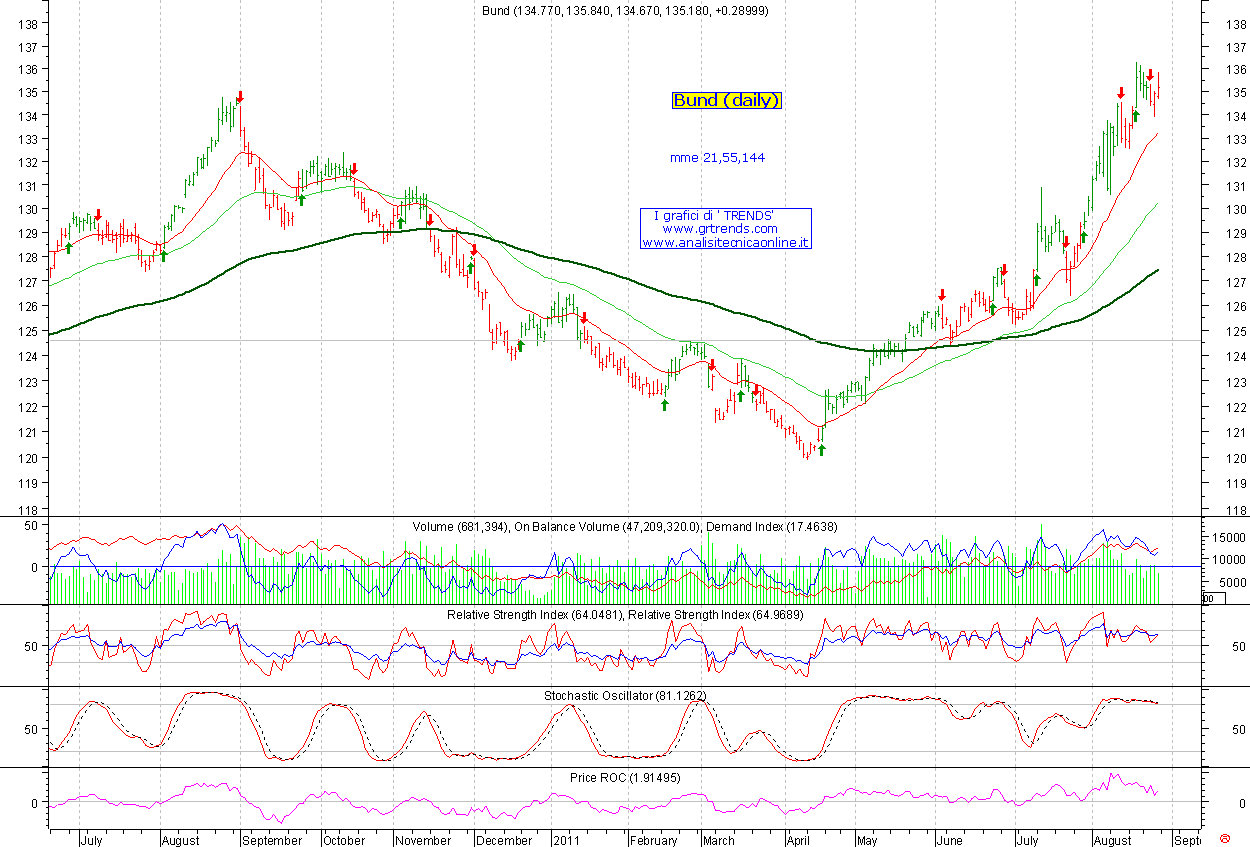 Bund-daily