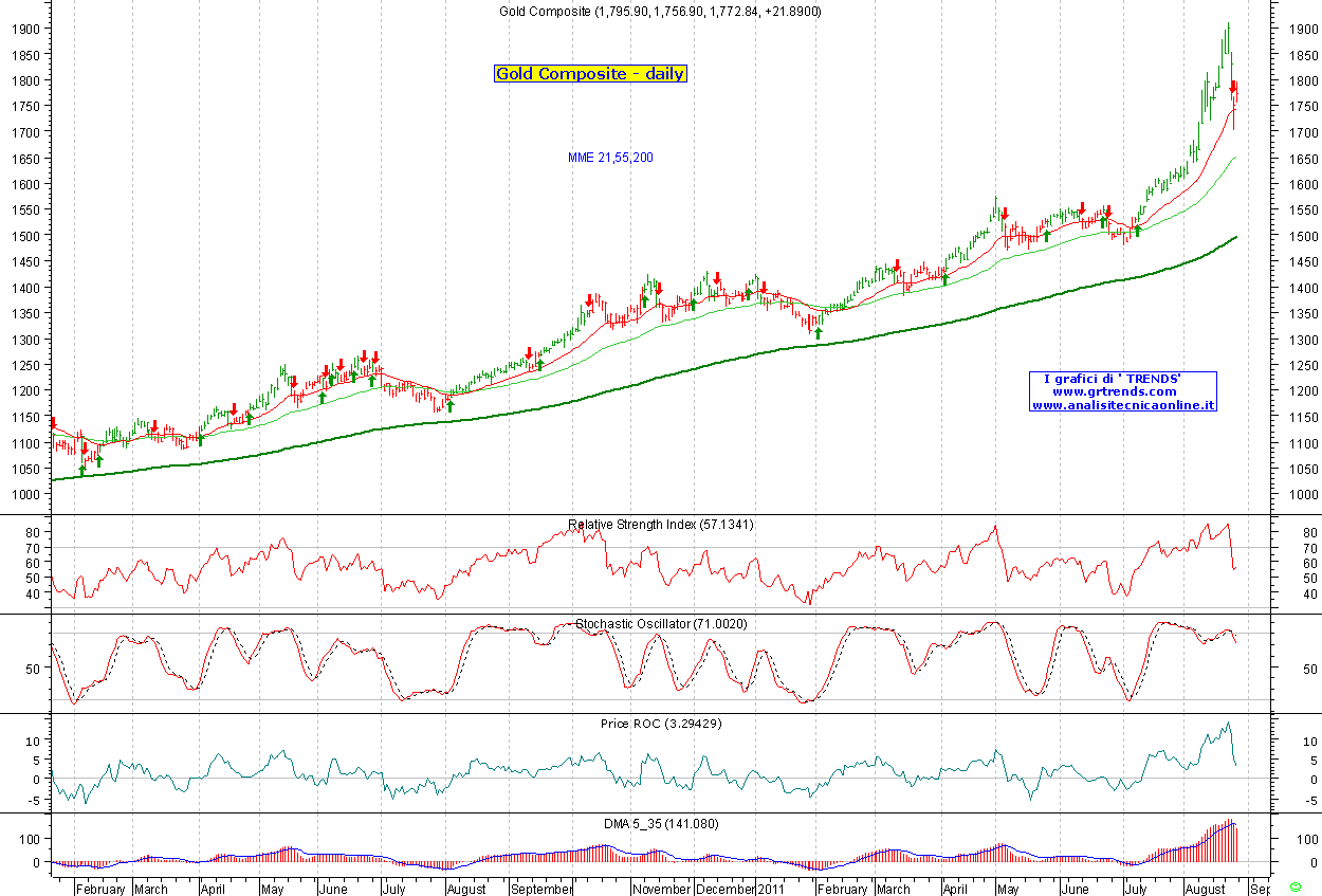 Gold Composite daily
