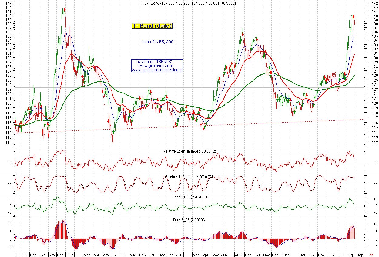 Treasury Bond daily