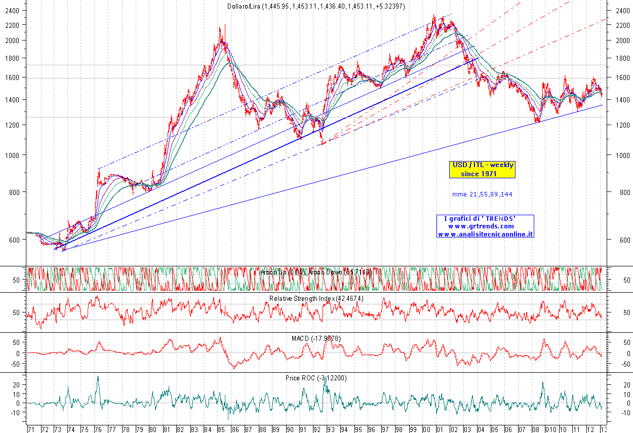 USD_ITL-1971w