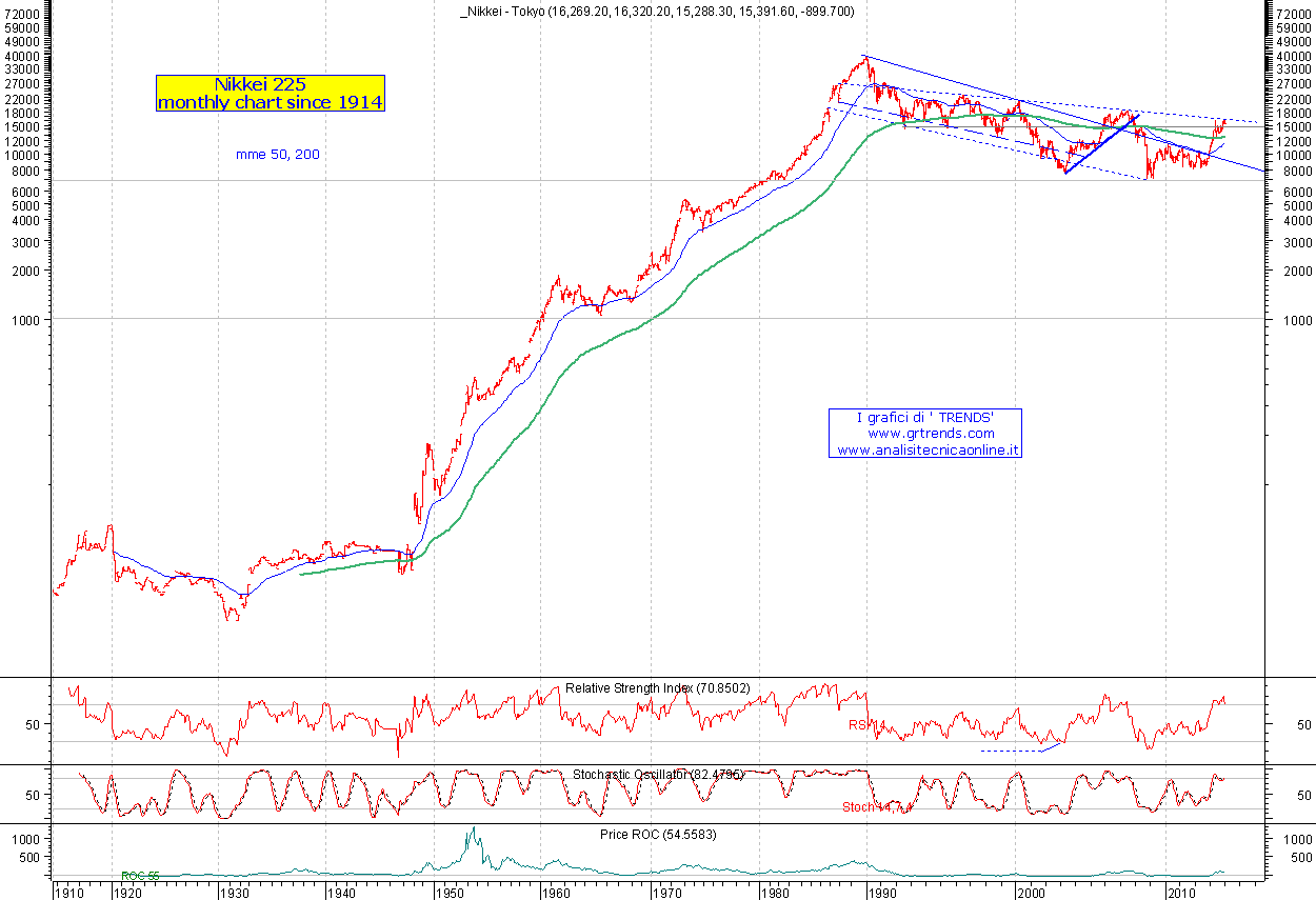 Tokyo Nikkei 225 - Japan