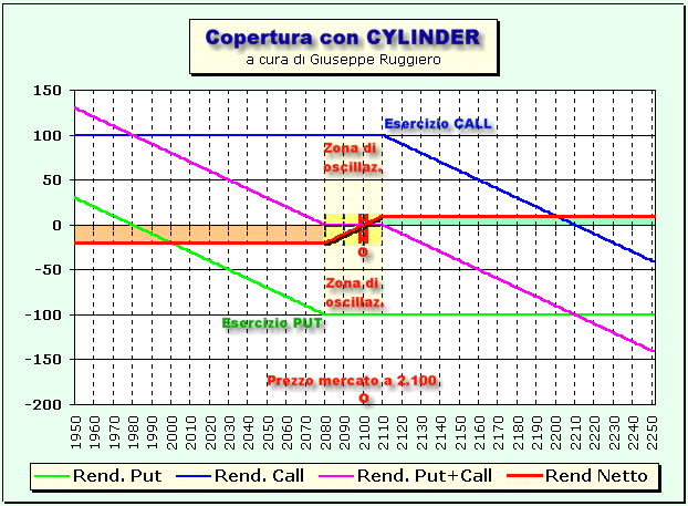 Strategie con opzioni: CYLINDER.