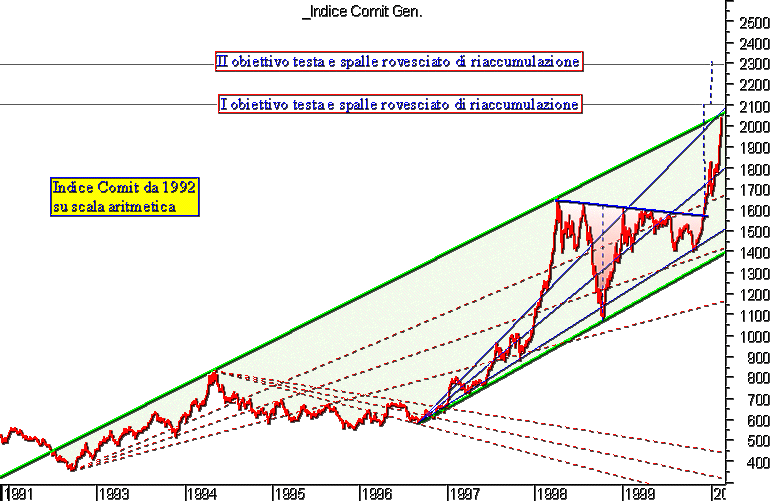 Indice Comit. Cliccare per ottenere il grafico daily aggiornato.