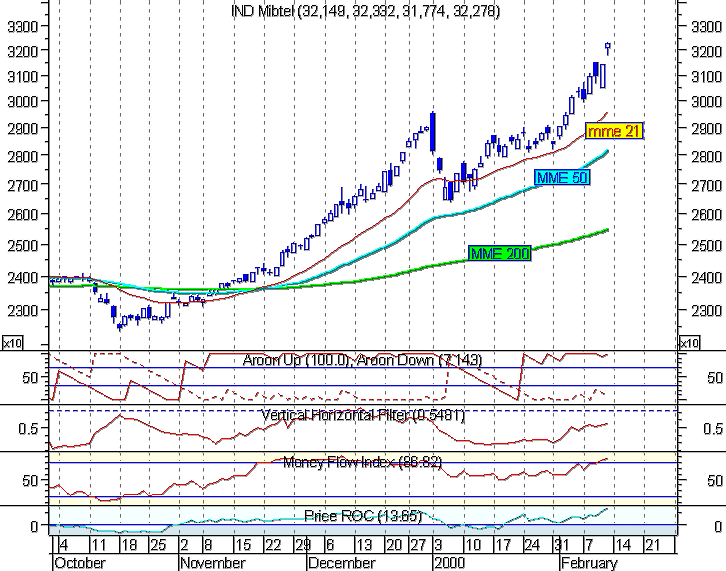 Indice Mibtel al 11/02/99. Cliccare per ottenere il grafico daily aggiornato.