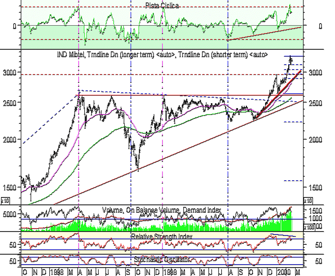 Indice Mibtel daily. Cliccare per ottenere il grafico aggiornato.