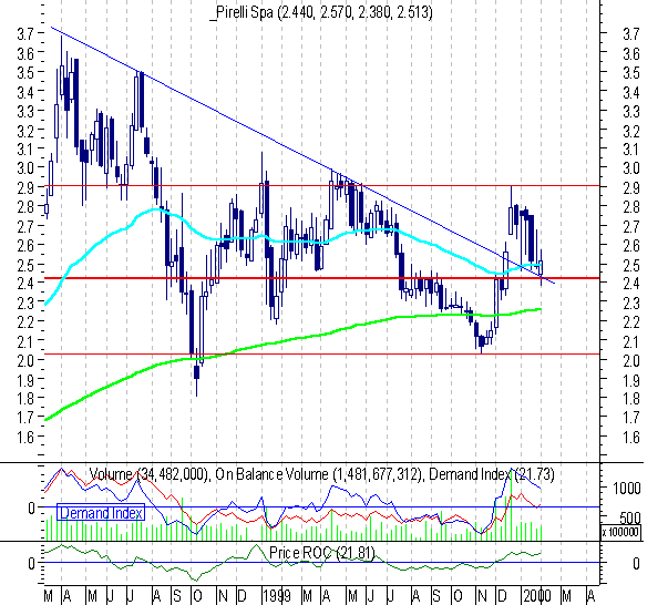 Pullback sulla neckline del TS rovesciato.