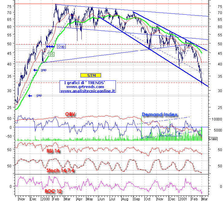 STM - grafico daily. Clickare per visualizzare il grafico  daily aggiornato.