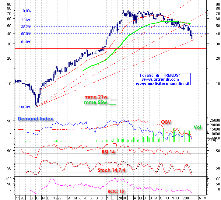 STM - grafico weekly. Clickare per ottenere il grafico weekly aggiornato.