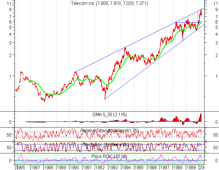 Grafico weekly dal 1985