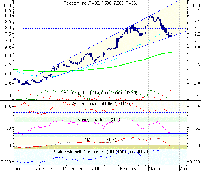 Grafico daily con livelli di ritracciamento di Fibonacci.