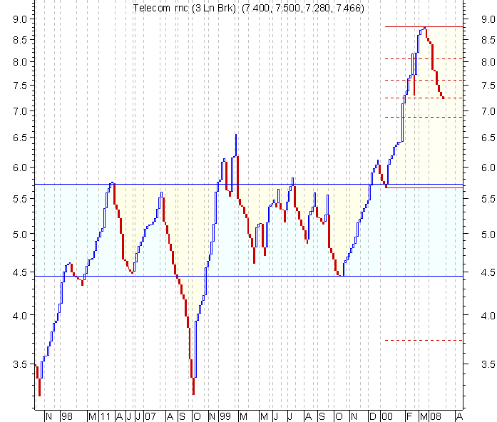 Grafico Three Line Break daily.
