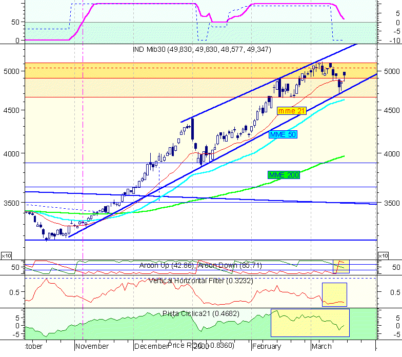 Mib30 hotsell oggi grafico