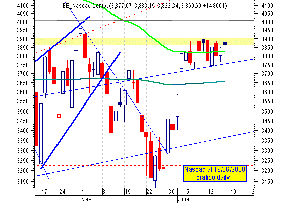 Gif animato (Nasdaq daily, Nasdaq weekly, Dow Jones Ind weekly e Madrid weekly)