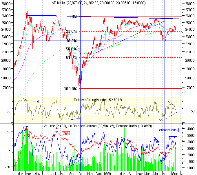 Indice Mibtel daily