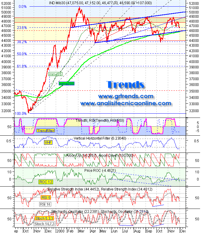 Indice Mib30 al 24/11/2000 