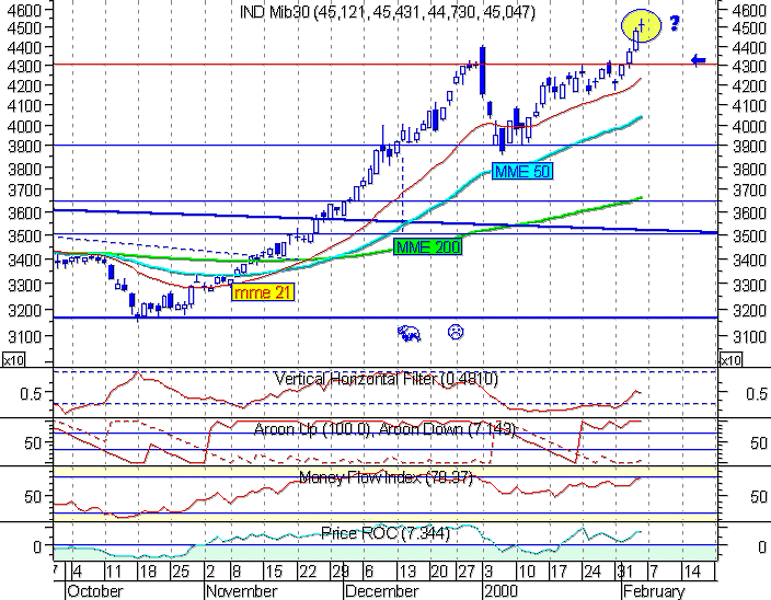 Mib30 daily. Cliccare per ottenere il grafico aggironato.