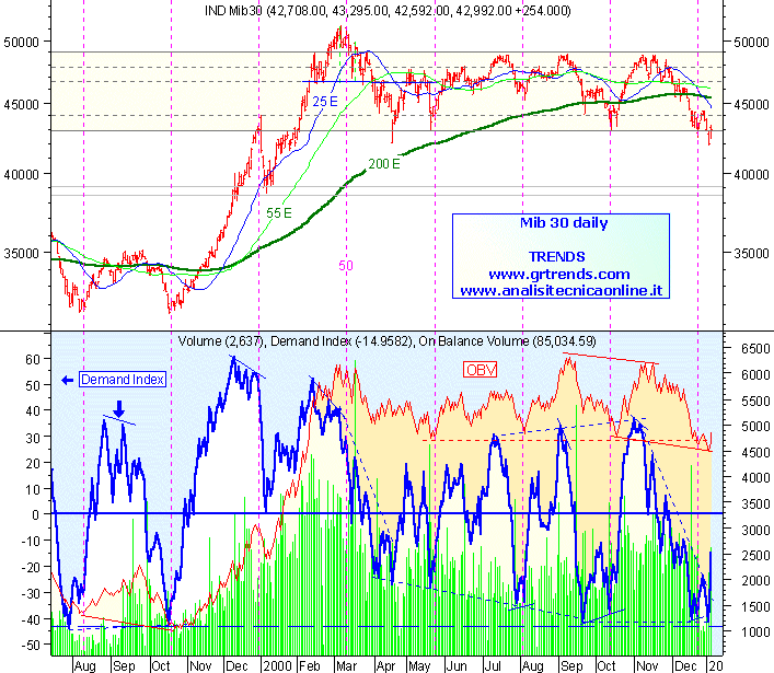 Mib30 daily al 05/01/2001