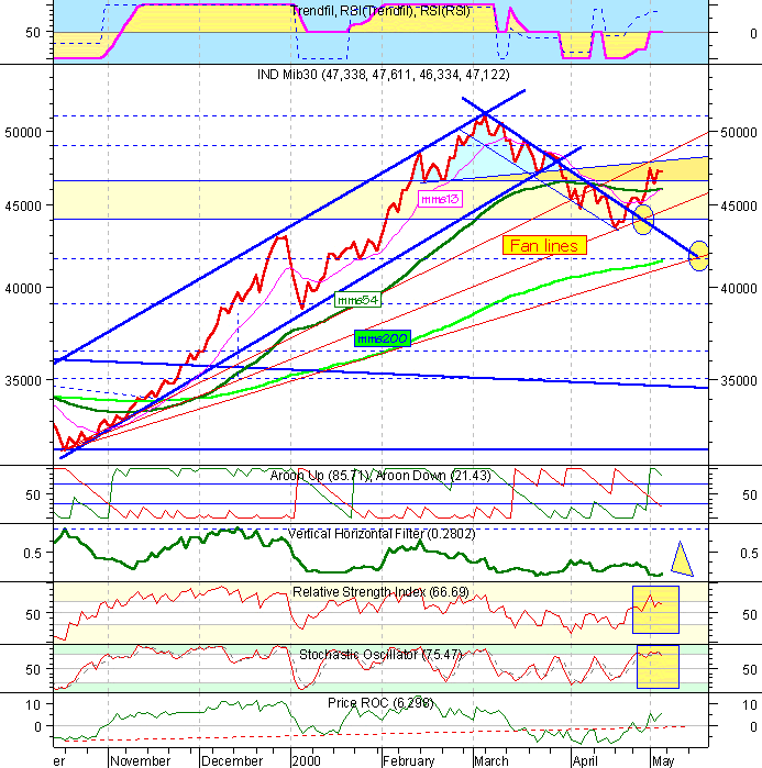 Mib30 daily al 05/05/000