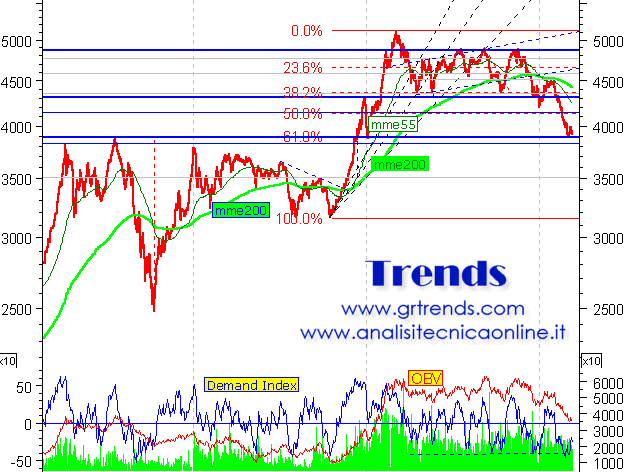 Indice Mib30 al 09 marzo 2001