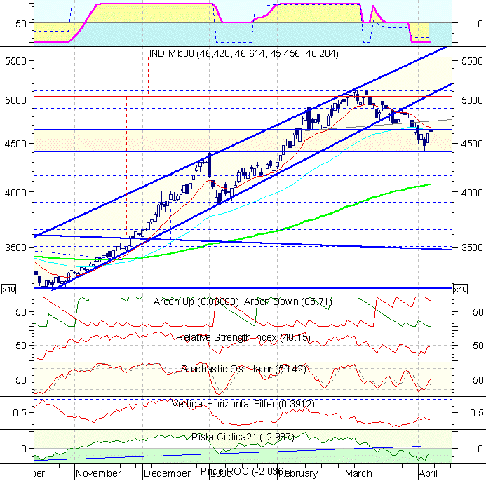 Indice Mib30 daily a 07/07/2000. Clickare per ottenere il grafico daily aggiornato.