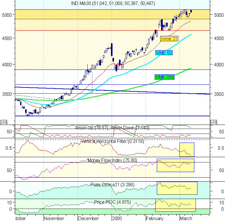 Cliccare per ottenere il grafico settimanale.