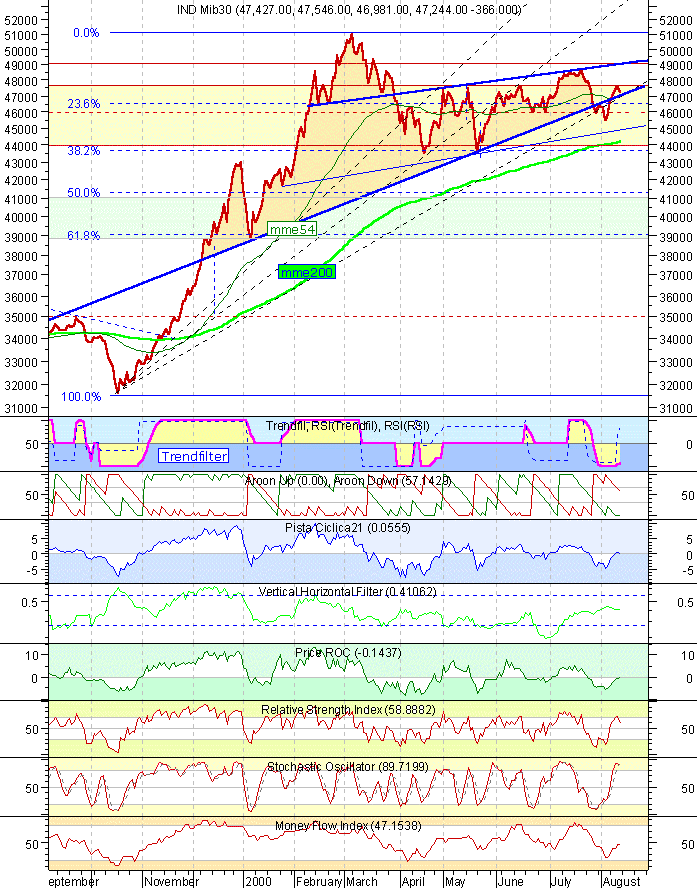 Indice Mib30 al 11/08/2000