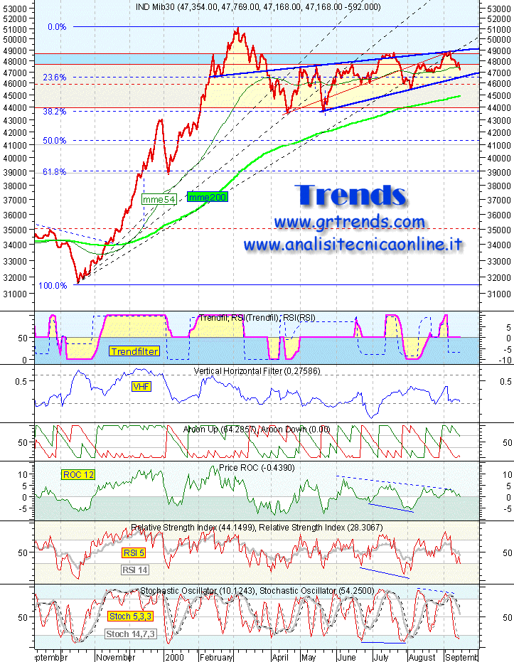 Indice Mib30 al 15 settembre 2000