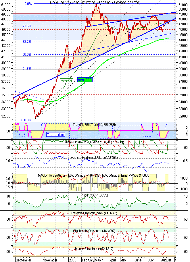 IndiceMib 30 al 18/08/2000