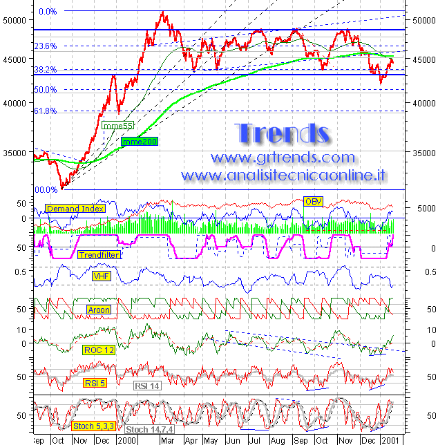 Indice Mib30 al 19/01/2001