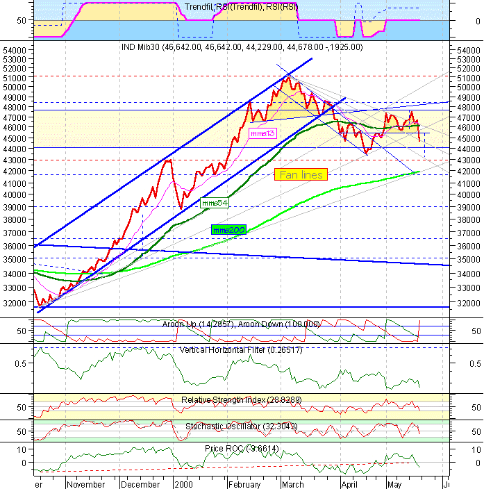 Indice Mib30: clickare per ottenere il grafico daily aggiornato.