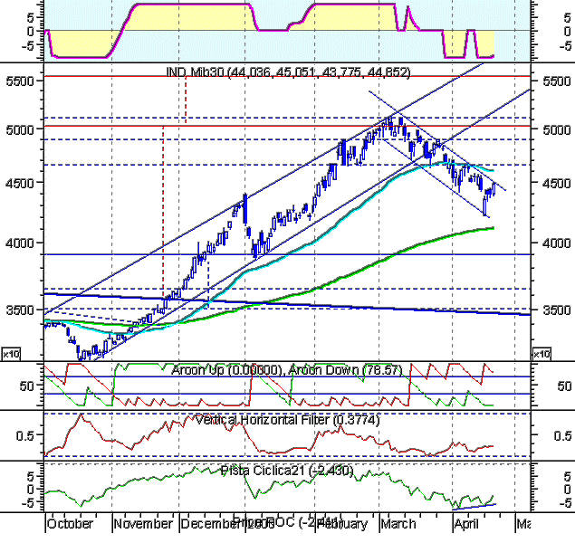 Mib30 al 20/04/2000