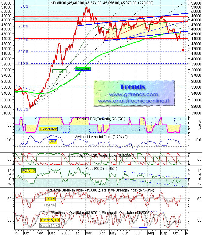 Indice Mib30 daily