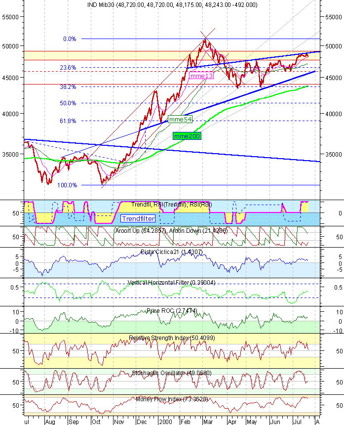 Indice Mib 30 al 21/07I2000