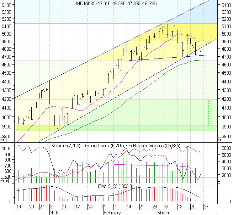 Iidice Mib30 daily