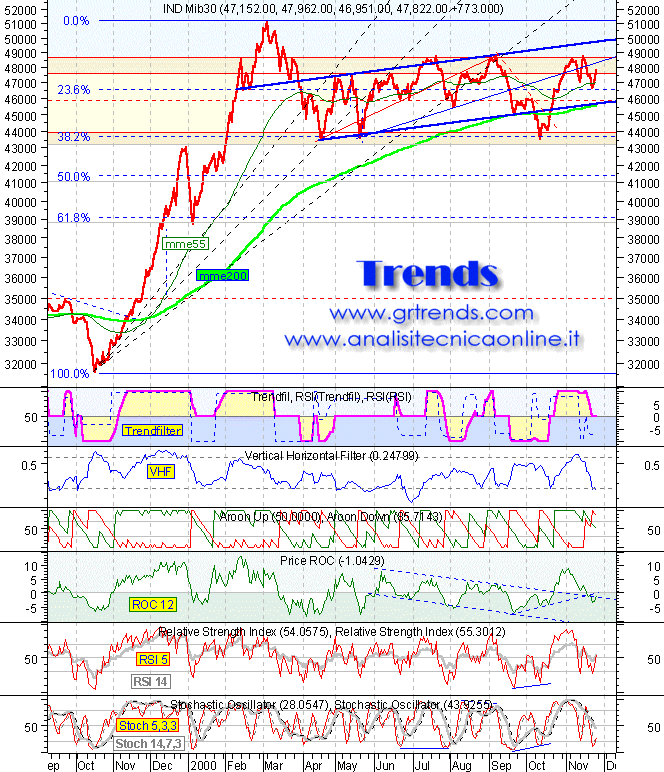 Indice Mib30 al 24/11/2000