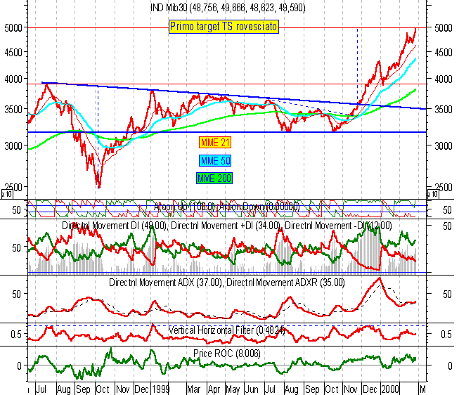 Indice Mib30 al 25/02/2000