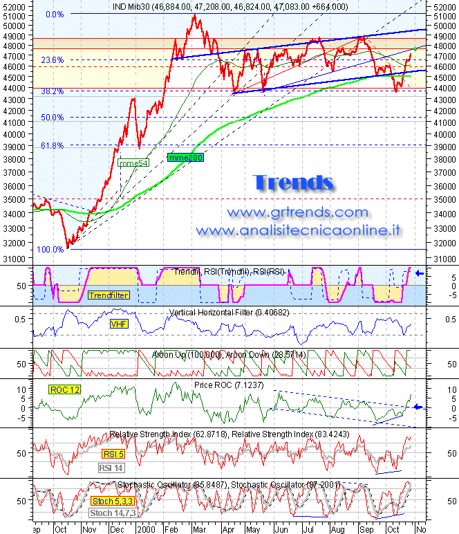 Indice Mib30 daily -  Grafico lineare con studi