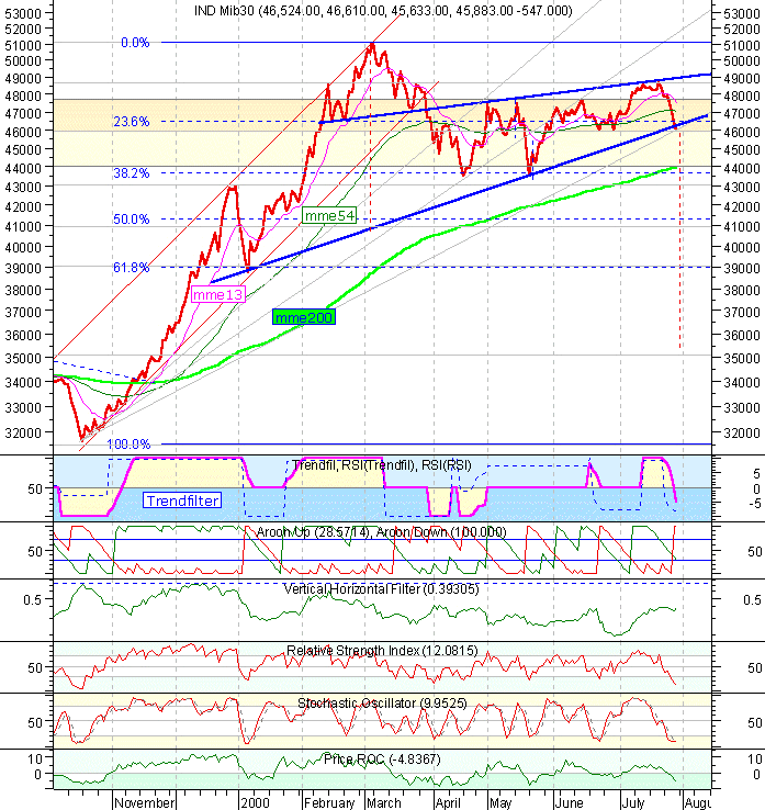 Indice Mib30 al 28/07/2000