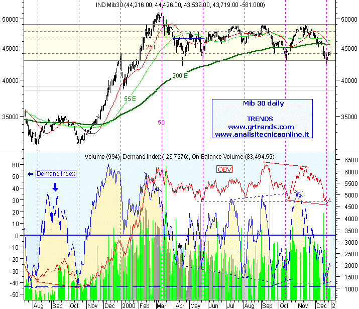 Mib 30 daily al 29/12/2000