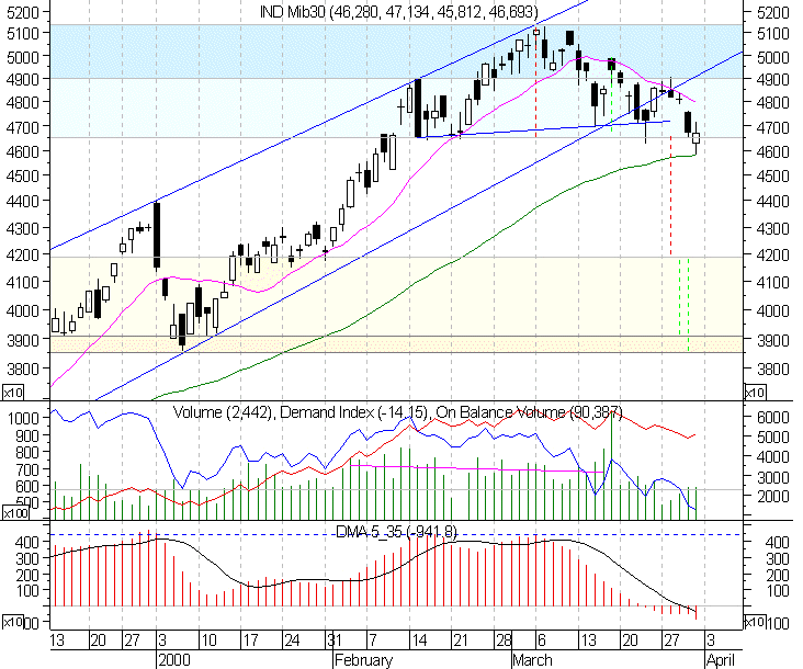 Mib30 daily